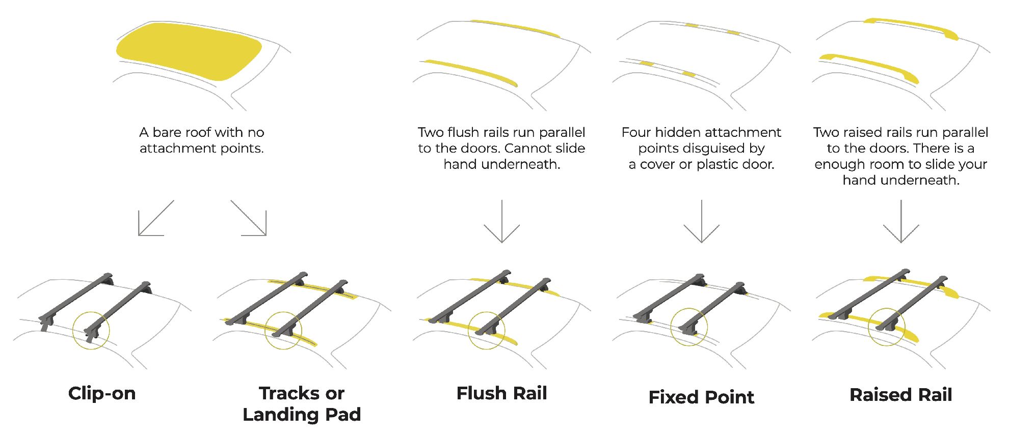 A diagram of various roof rack mounting types