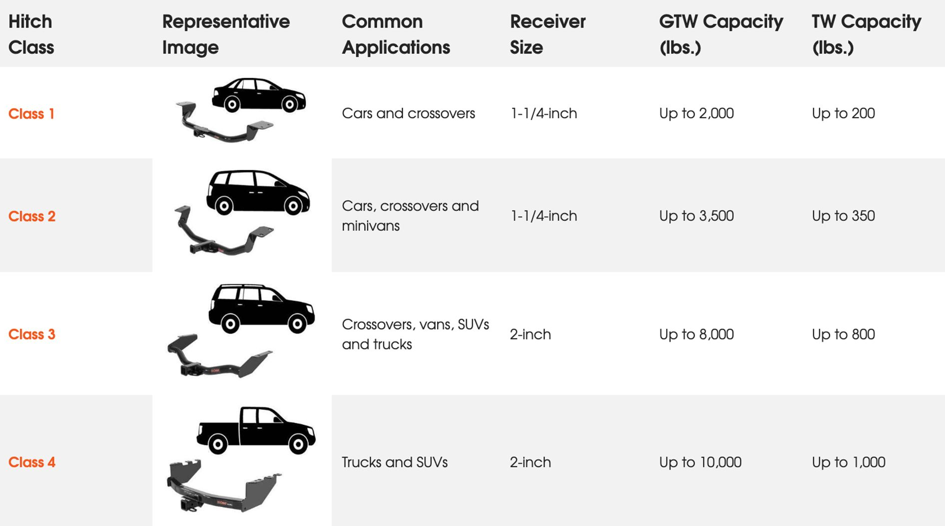 A diagram showing different hitch sizes and classes